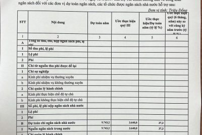Công khai thực hiện dự toán Thu – Chi ngân sách quý III năm 2025